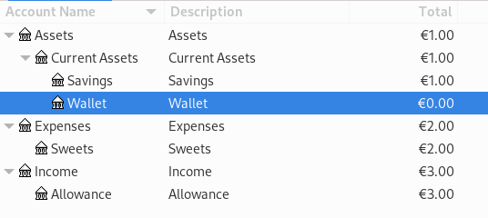 Screenshot showing 3 main accounts (Assets, Expenses, Income) with a total of 4 sub-accounts (Savings, Wallet, Sweets, Allowance)